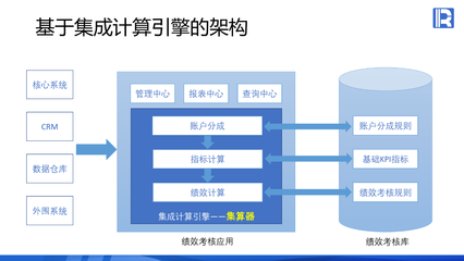 集成計算引擎在大型企業(yè)績效考核系統(tǒng)的應(yīng)用方案