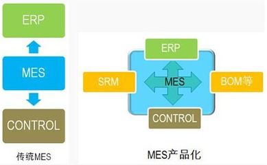 MES系統軟件的作用與系統集成探析